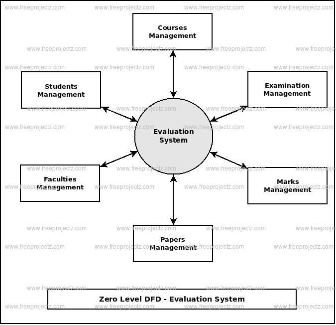 Evaluation System Dataflow Diagram (DFD) Academic Projects